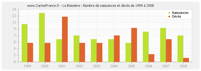 La Boissière : Nombre de naissances et décès de 1999 à 2008